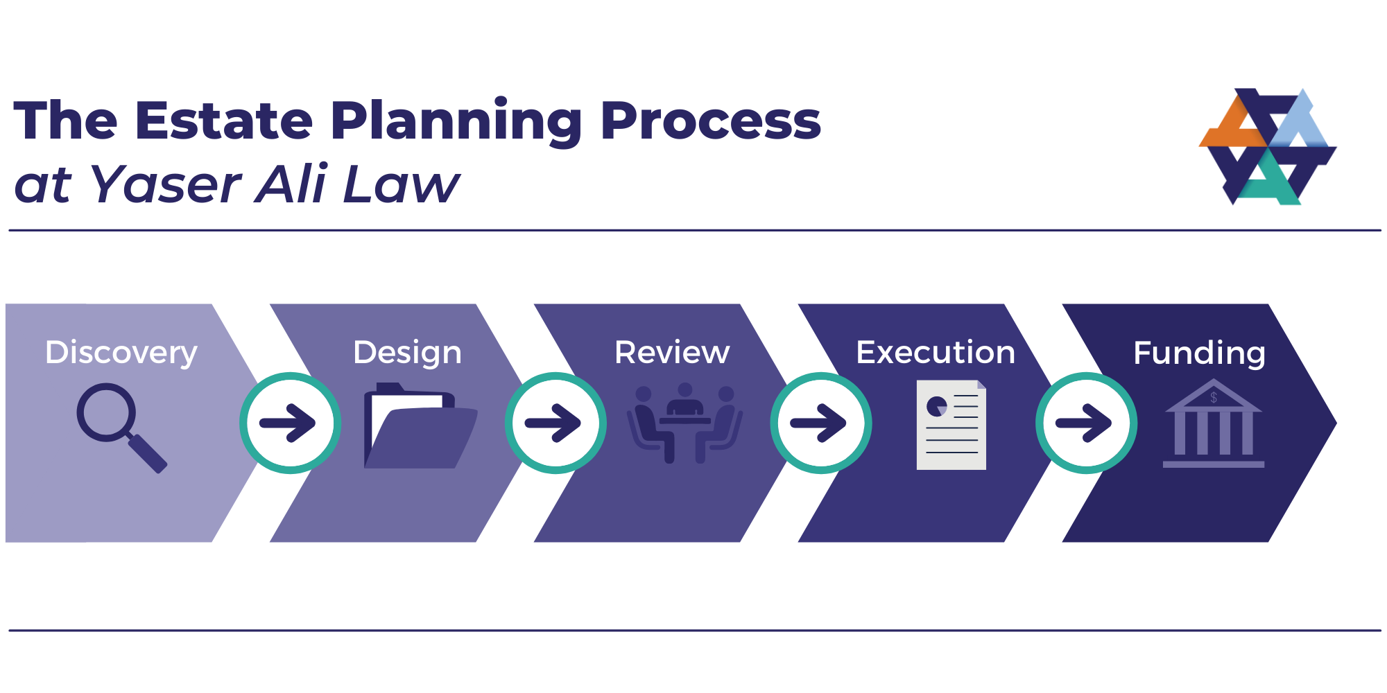Estate planning process diagram describing discovery, design, review, execution, and funding.